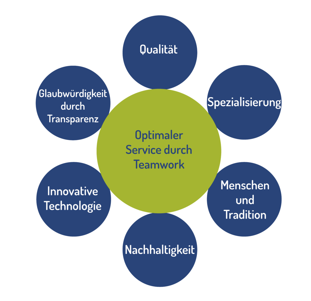 Unsere Mission: Optimaler Service durch Teamwork